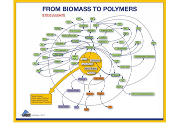 Apakah prospek bahan berasaskan Bio